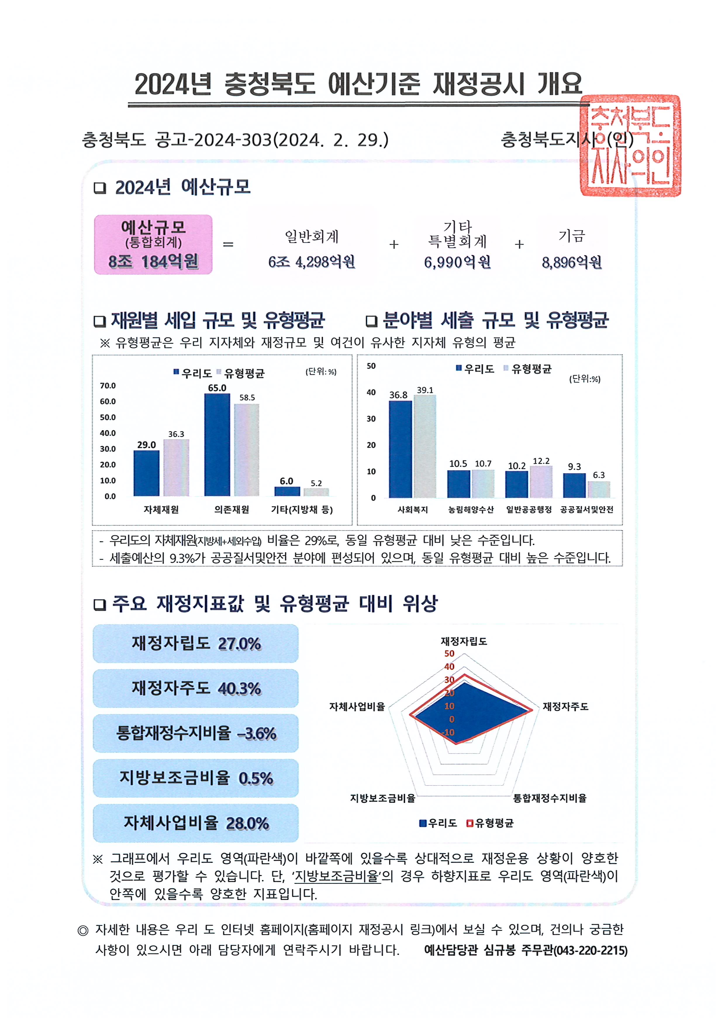 충청북도지사