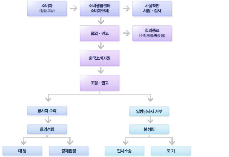 소비자상담 및 피해구제 절차에 대한 안내