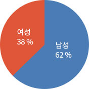 공무원 성비 그래프 - 여성38%, 남성62%