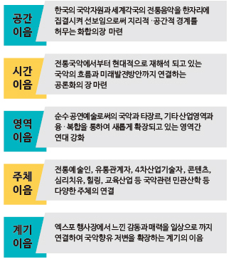 공간:한국의 국악과 세계 전통음악을 연결, 시간:과거와 현재, 그리고 미래의 연결, 영역:공연예술(국악)과 4차산업기술, 콘텐츠, 힐링산업의 연결, 주체:국악뮤지선과 산업관계자, IT기술자, 국가지원기관 등의 연결, 계기:행사장에서 느낀 감동을 일상생활 속에서 국악의 소비로 연결