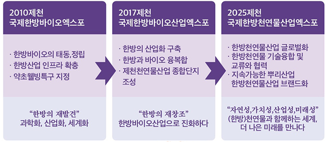 2010제천 국제한방바이오엑스포/한방바이오의 태동, 정립/하방산업 인프라 확충/약초웰빙특구 지정/한방의 재발견 과학화,산업화,세계화/2017제천 국제한방바이오엑스포/한방의 산업화 구축/ 한방과 바이오 융복합/제천천연물산업 종합단지 조성/한방의 재창조 한방바이오산업을 진화하다/2025제천 국제한방천연물산업엑스포/한방천연물산업 글로벌화/한방천연물 기술융합 및 교류아 협력/지속가능한 뿌리산업 한방천연물산업 브랜드화/자연성,가치성,산업성,미래성(한방)천연물과 함께하는 세계,더 나은 미래를 만나다